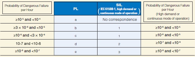 PL Parameters ：Safety Knowledge｜KEYENCE