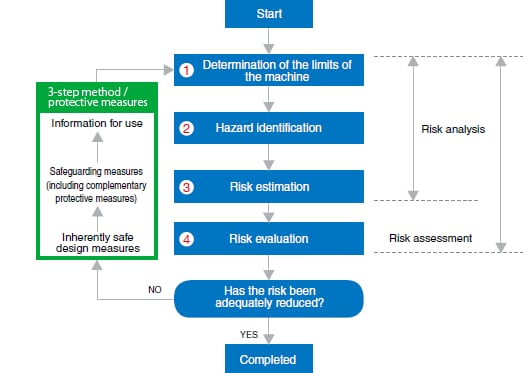 Hazard Identification Chart