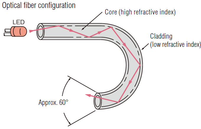 Optical fiber configuration