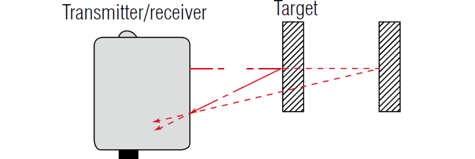 Fixed distance