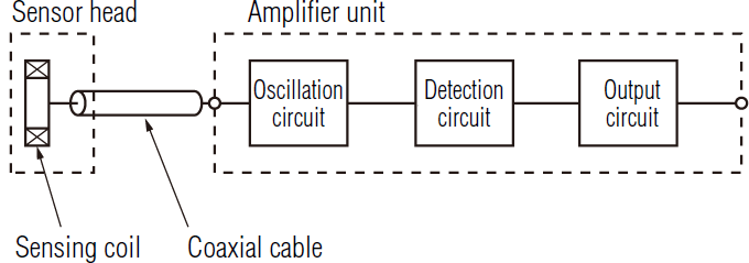 Amplifier-in-cable type (EM)