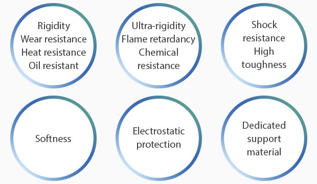 Rigidity / Wear resistance / Heat resistance / Oil resistant | Ultra-rigidity / Flame retardancy / Chemical resistance | Shock resistance / High toughness | Softness | Electrostatic protection | Dedicated support material