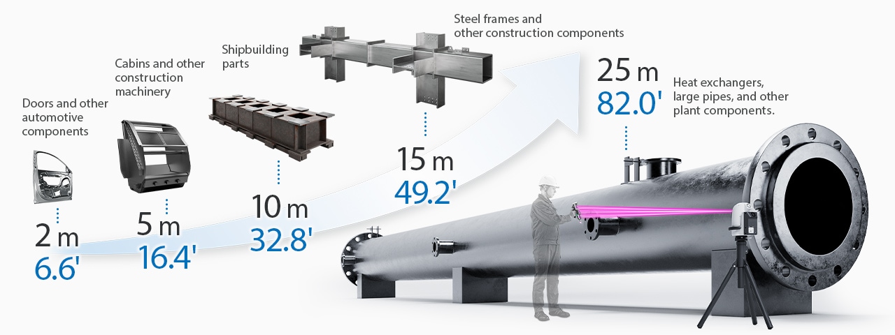 [2 m 6.6'] Doors and other automotive components / [5 m 16.4'] Cabins and other construction machinery  /  [10 m 32.8'] Shipbuilding parts / [15 m 49.2']  Steel frames and other construction components / [25 m 82.0'] Heat exchangers, large pipes, and other plant components.