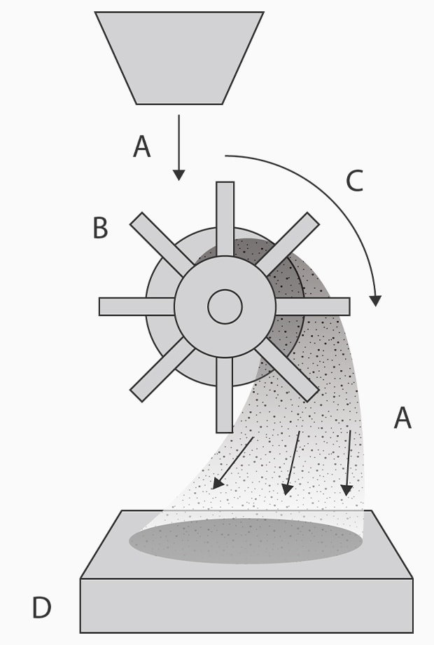 A : Media B : Impeller C : Rotation D : Workpiece