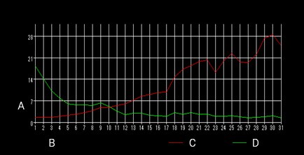 Time-series measurement