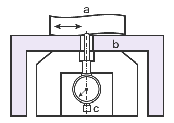 Using a Dial Gauge