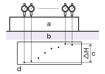 Using a Dial Gauge