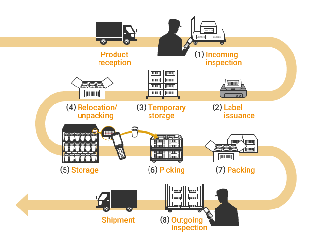 Typical Processes and Manufacturing Flow (Warehouses/Distribution Centers)