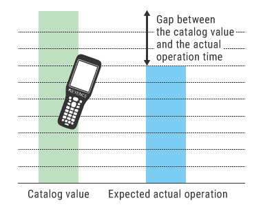 Continuous usage time