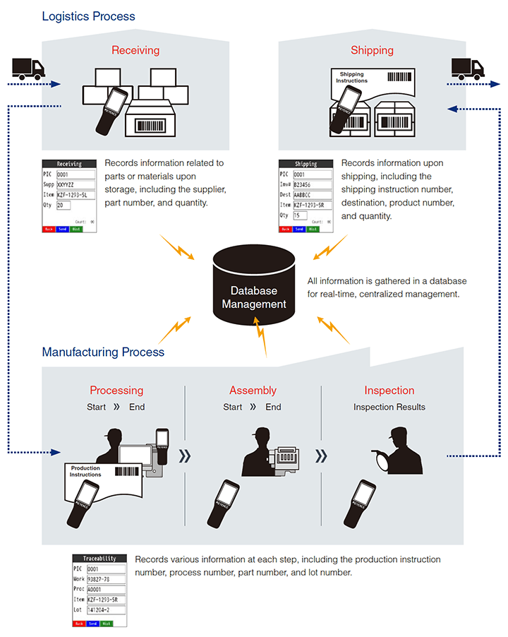 Image of traceability using handheld computers