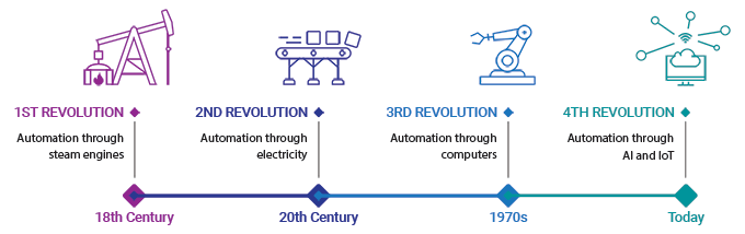 History of industrial revolutions