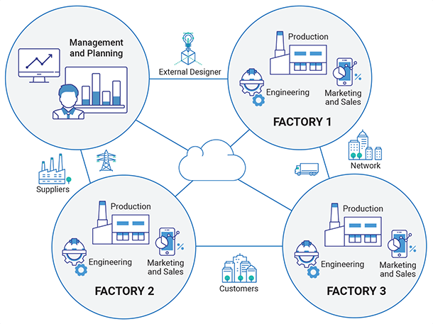 Smart factories as the goal of Industry 4.0