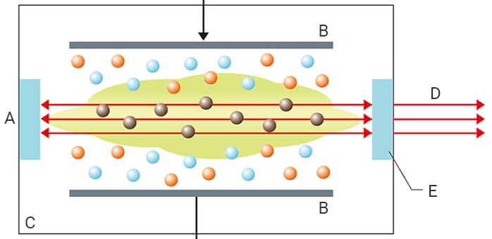 Mechanism and Characteristics of CO2 Laser