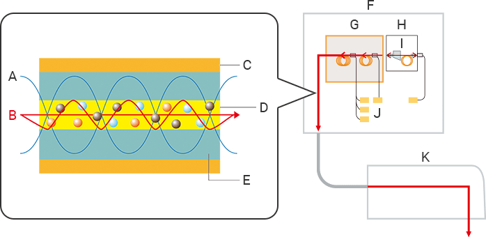 Mechanism and Characteristics of Fiber Lasers