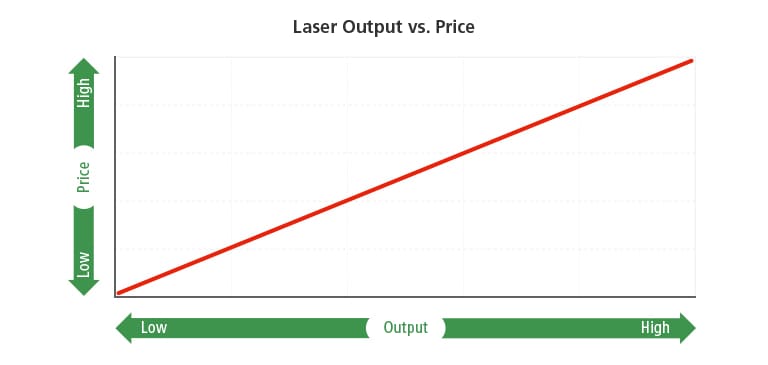 Laser Output vs. Price
