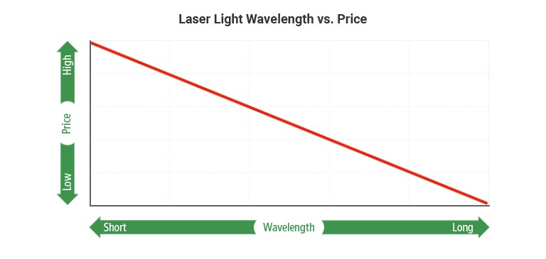 Laser Light Wavelength vs. Price