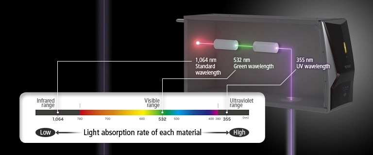 [Light absorption rate of each material] / [1,064 nm] Standard wavelength [Infrared range], [532 nm] Green wavelength [Visible range], [355 nm] UV wavelength [Ultraviolet range]