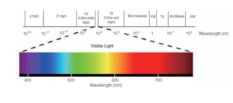 What are Visible Rays?