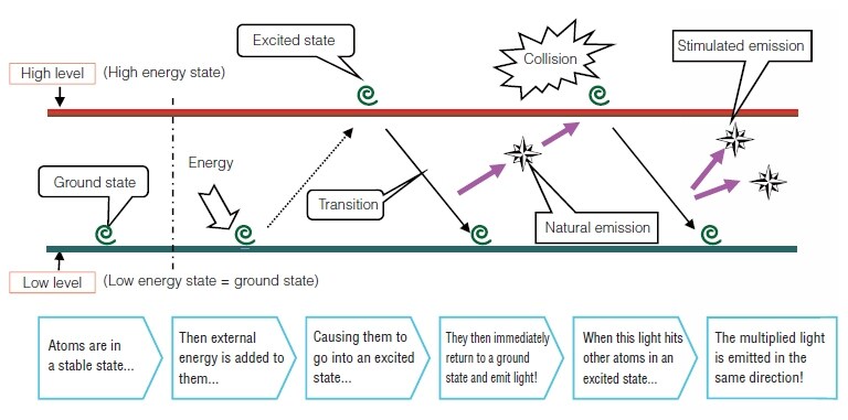 Laser Principles