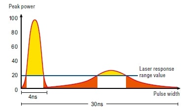 Typical characteristics of 1064 nm wavelength range lasers