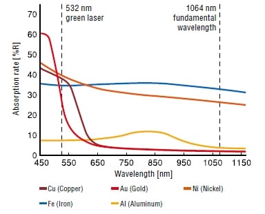 Laser Principles | Basic Knowledge | Laser Marking Central KEYENCE America