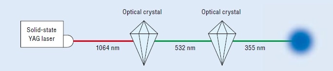 Typical characteristics of 355 nm wavelength range
