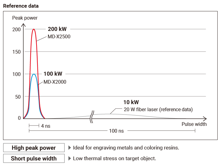 High peak power:Ideal for engraving metals and coloring resins. Short pulse width:Low thermal stress on target object.