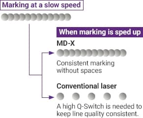 Marking at a slow speed → When marking is speed up → MD-V: Consistent marking without spaces, Conventional laser: A high Q-Switch is needed to keep line quality consistent.