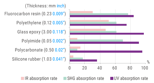 Absorption rates for various resin materials