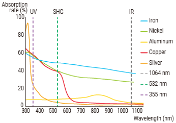 Light absorption rate for metal