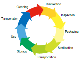 Cleaning / Disinfection / Inspection / Packaging Sterilisation / Transportation / Storage / Use / Transportation