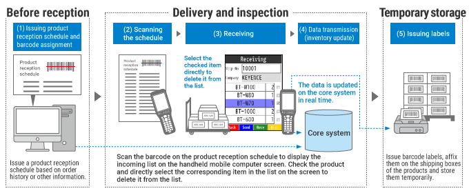 Flow of Receiving Inspection Work Using Handheld Computers
