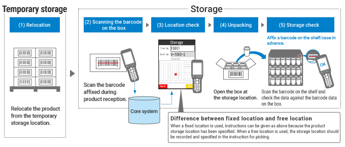 Flow of Allocation Work Using Handheld Computers