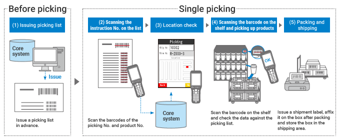 Flow of Simple Picking Using Handheld Computers