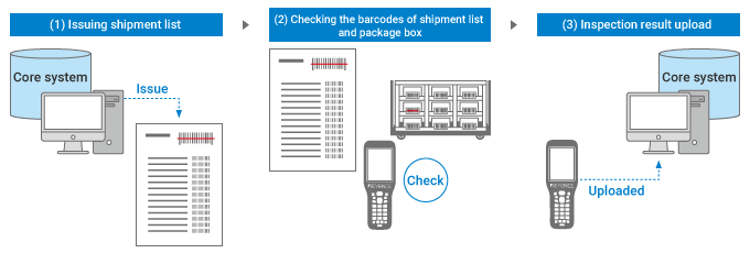 Flow of Shipping Inspections Using Handheld Computers