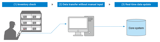 Flow of Taking Inventory Using Handheld Computers