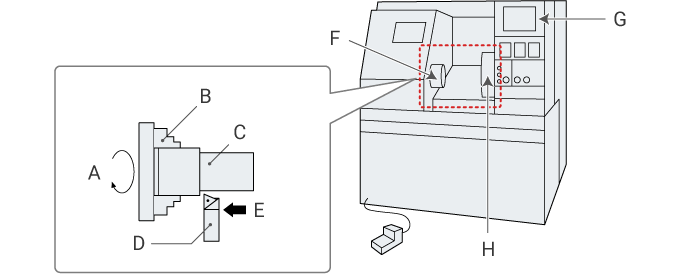 Basic structure of an NC lathe