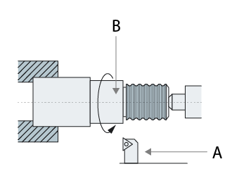 Turning: Workpiece turns