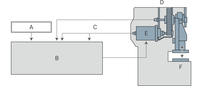 Basic structure of a servo press