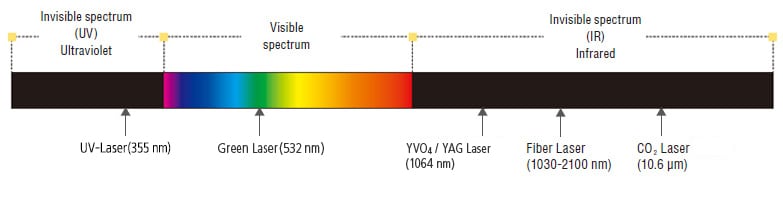 Nm Laser Chart