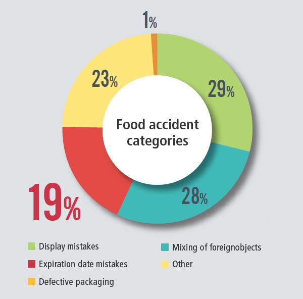Food incident categorization