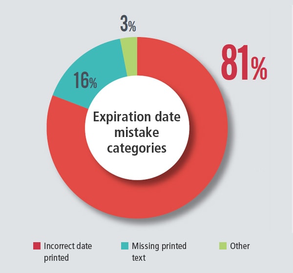 Best-before date error categorization