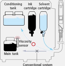 During automatic cleaning