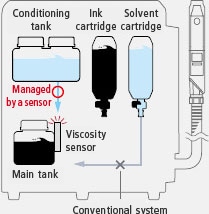 During viscosity management