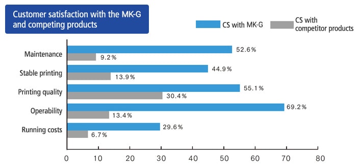 Customer satisfaction with the MK-G and competing products