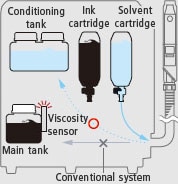 During automatic cleaning