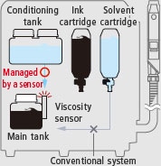 During viscosity management