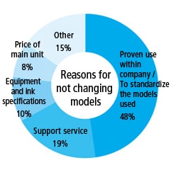 Reasons for not changing models