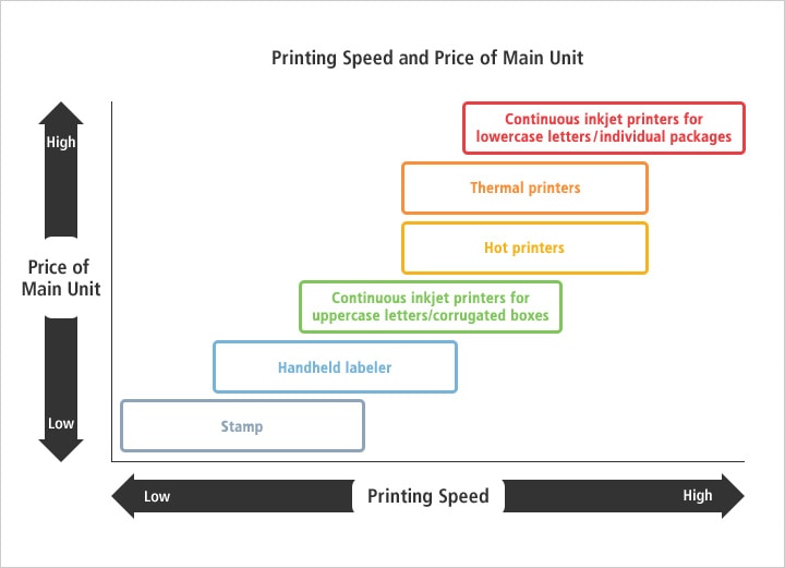 Printing Speed and Price of Main Unit