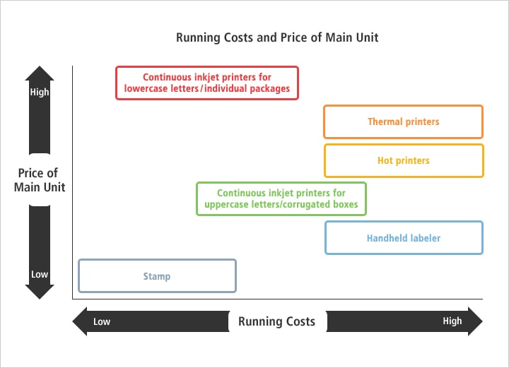 Running Costs and Price of Main Unit